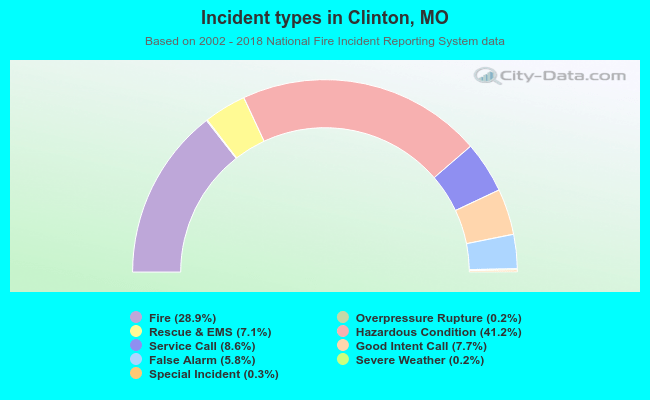 Incident types in Clinton, MO