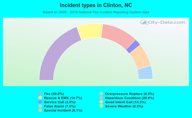 Incident types in Clinton, NC
