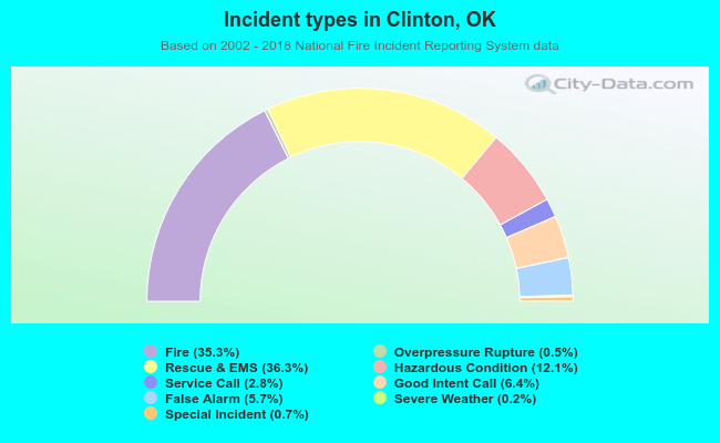 Incident types in Clinton, OK