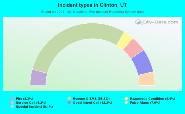 Incident types in Clinton, UT