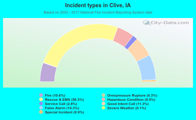 Incident types in Clive, IA
