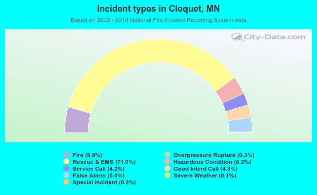 Incident types in Cloquet, MN