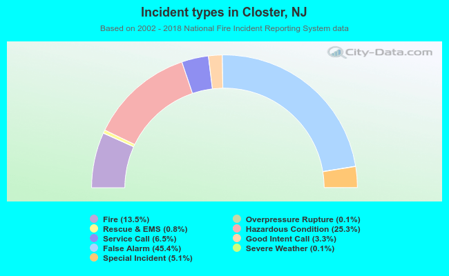 Incident types in Closter, NJ