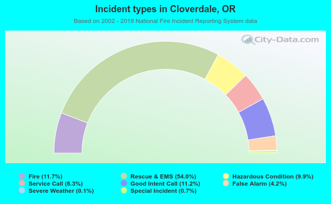 Incident types in Cloverdale, OR