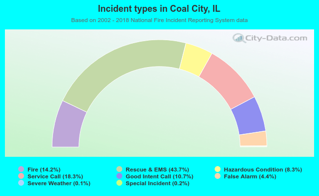Incident types in Coal City, IL