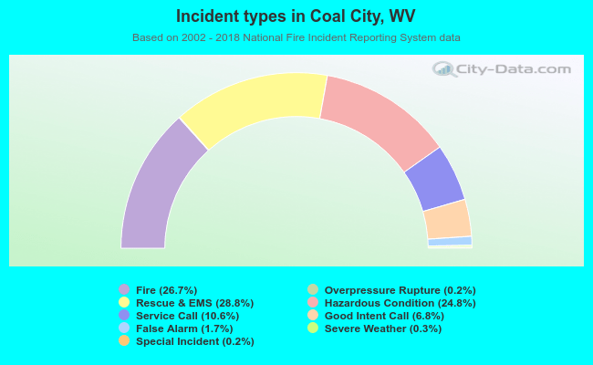 Incident types in Coal City, WV