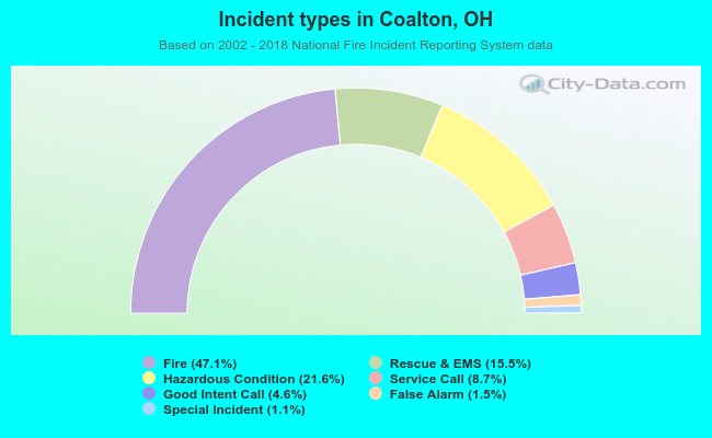 Incident types in Coalton, OH