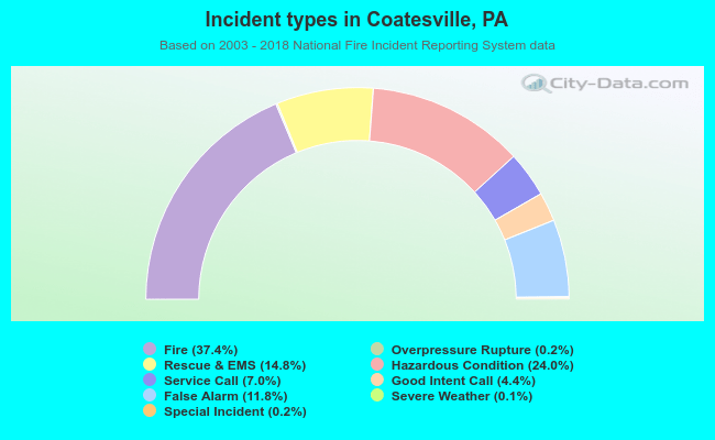 Incident types in Coatesville, PA