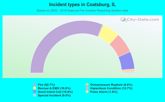 Incident types in Coatsburg, IL