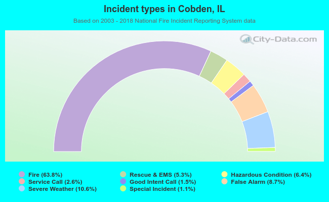Incident types in Cobden, IL