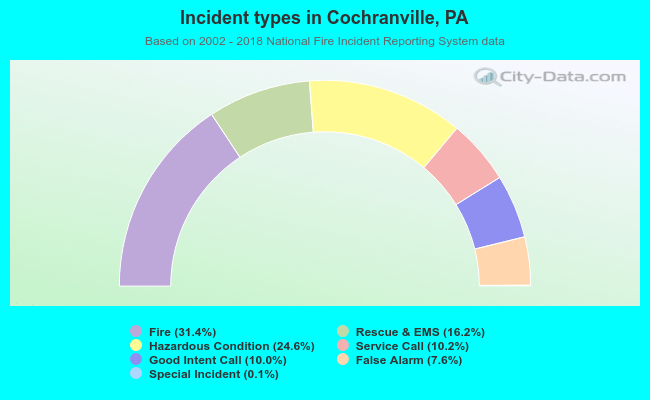Incident types in Cochranville, PA