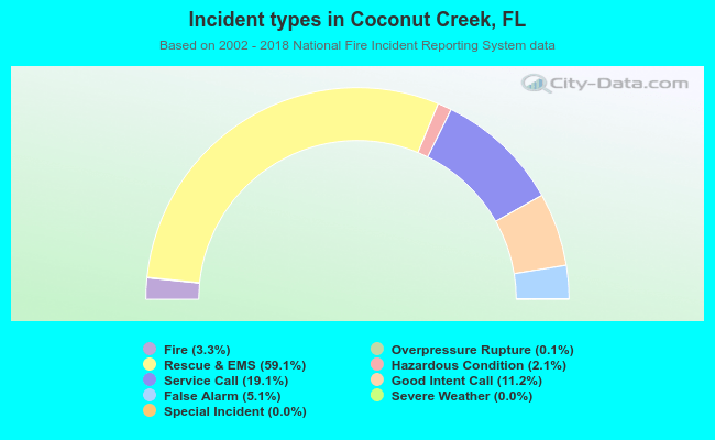 Incident types in Coconut Creek, FL