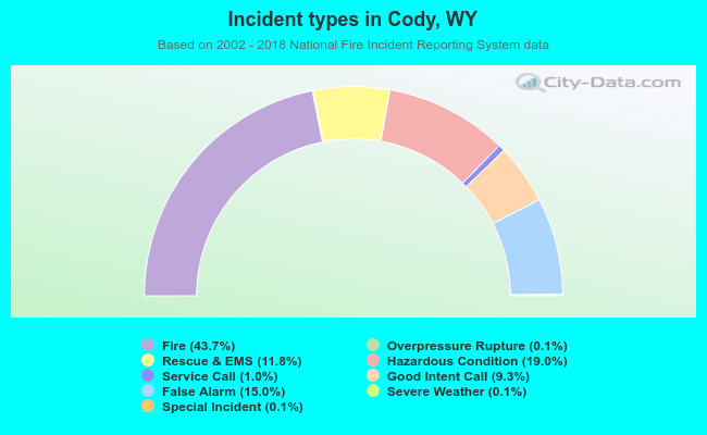 Incident types in Cody, WY