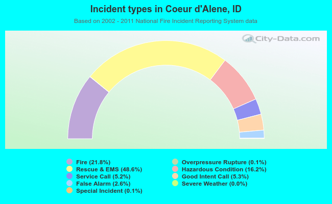 Incident types in Coeur d`Alene, ID