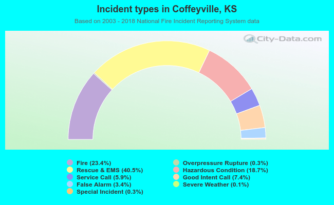 Incident types in Coffeyville, KS