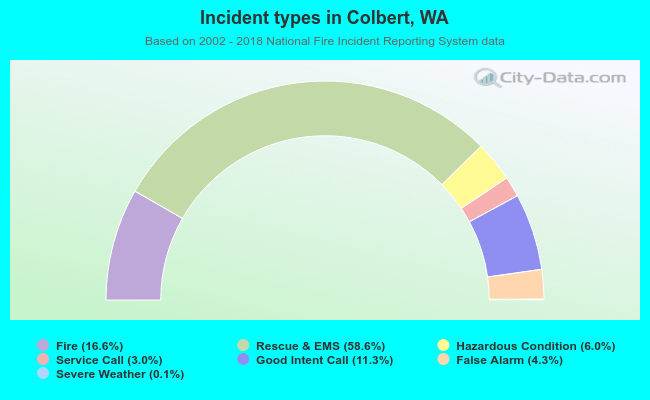 Incident types in Colbert, WA