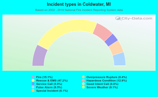 Incident types in Coldwater, MI