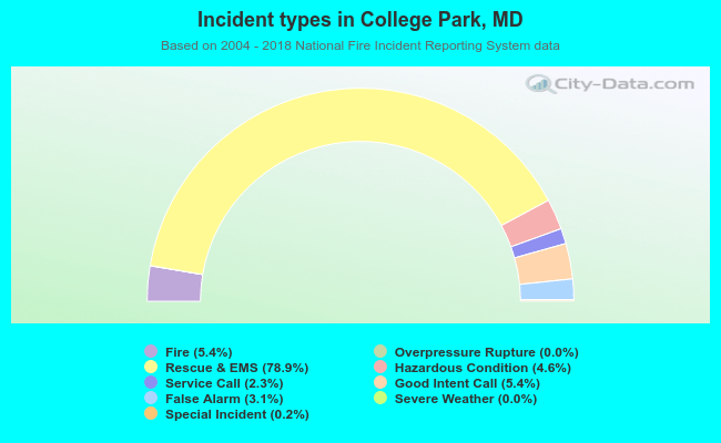 Incident types in College Park, MD