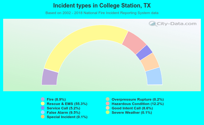 Incident types in College Station, TX