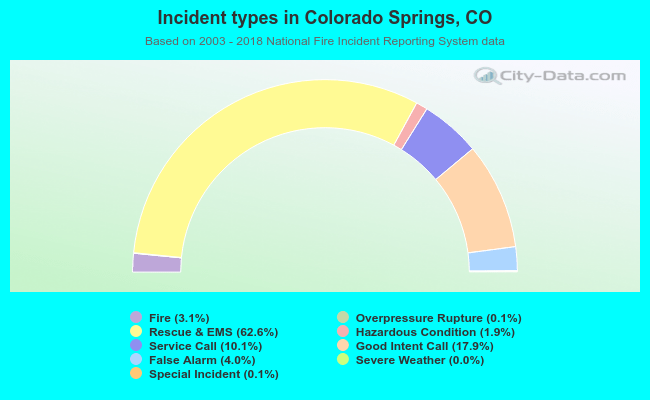 Incident types in Colorado Springs, CO