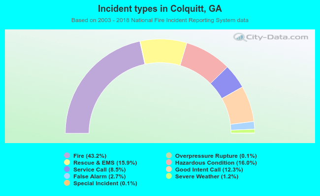 Incident types in Colquitt, GA
