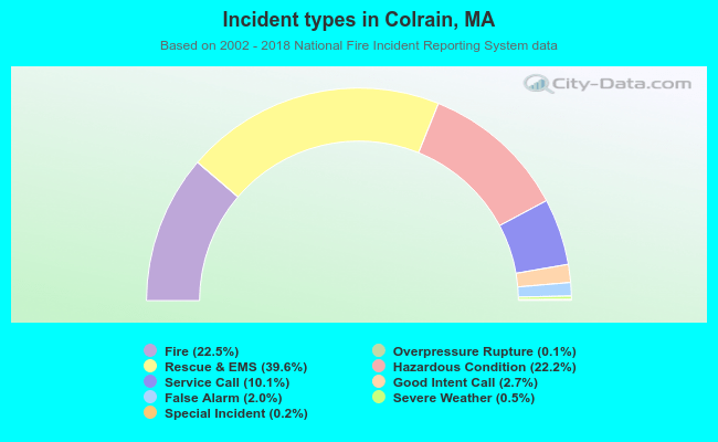 Incident types in Colrain, MA