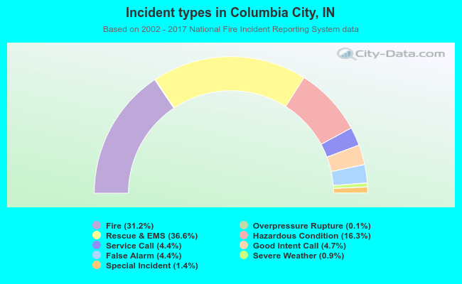 Incident types in Columbia City, IN