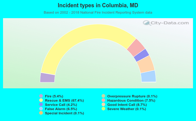 Incident types in Columbia, MD