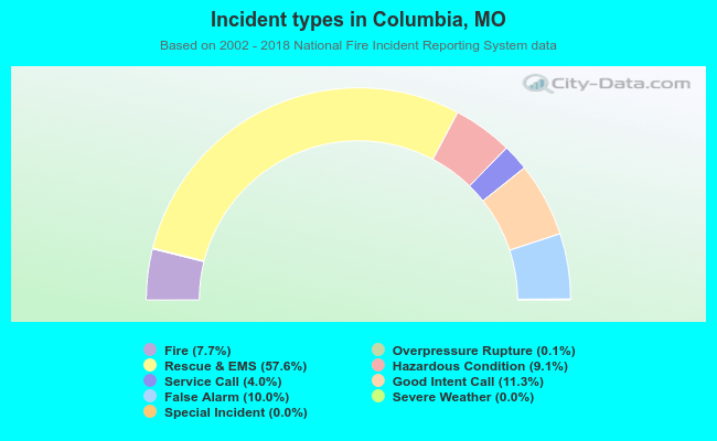 Incident types in Columbia, MO