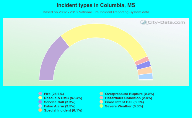 Incident types in Columbia, MS