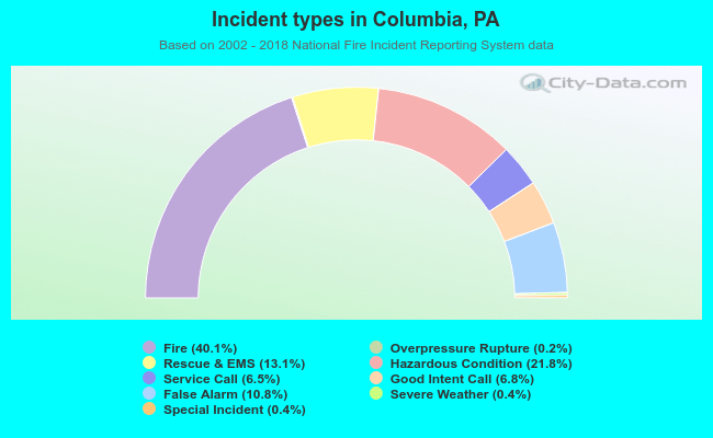 Incident types in Columbia, PA