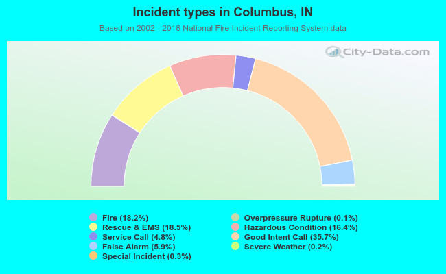 Incident types in Columbus, IN