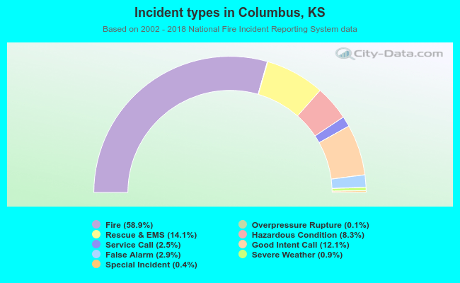 Incident types in Columbus, KS
