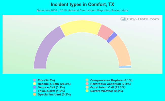 Incident types in Comfort, TX