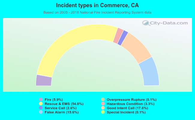 Incident types in Commerce, CA