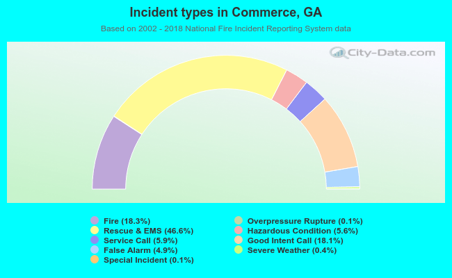 Incident types in Commerce, GA