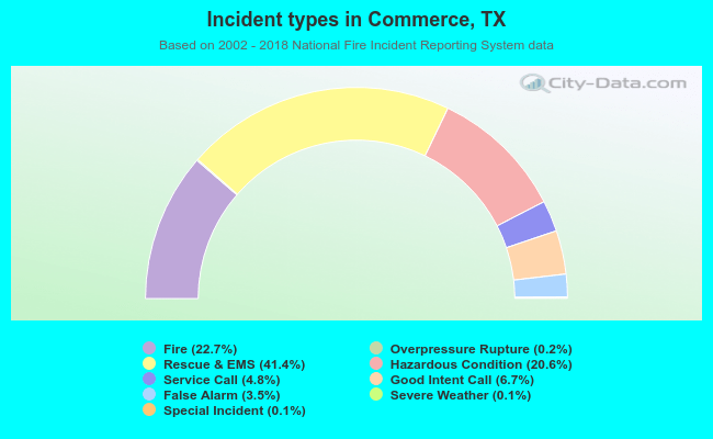 Incident types in Commerce, TX