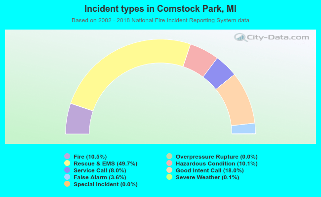 Incident types in Comstock Park, MI