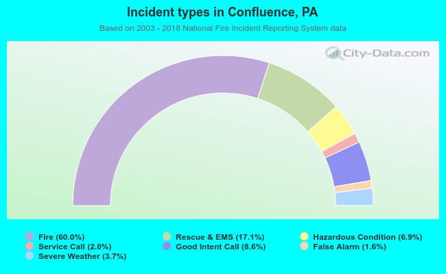 Incident types in Confluence, PA