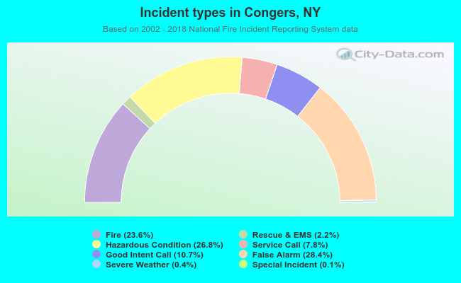 Incident types in Congers, NY