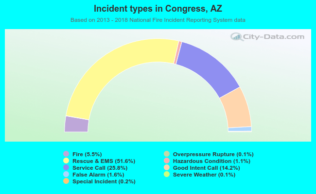 Incident types in Congress, AZ