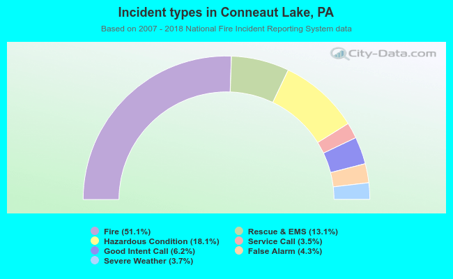 Incident types in Conneaut Lake, PA
