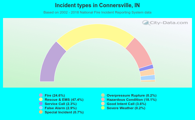 Incident types in Connersville, IN