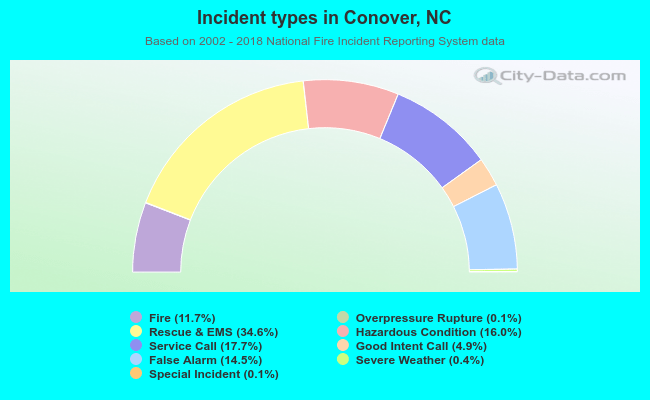 Incident types in Conover, NC