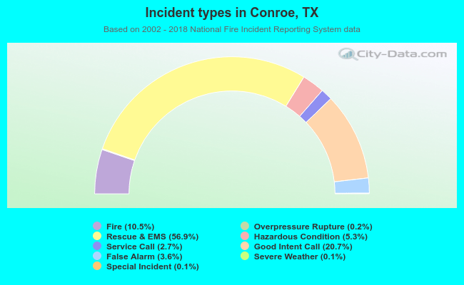 Incident types in Conroe, TX