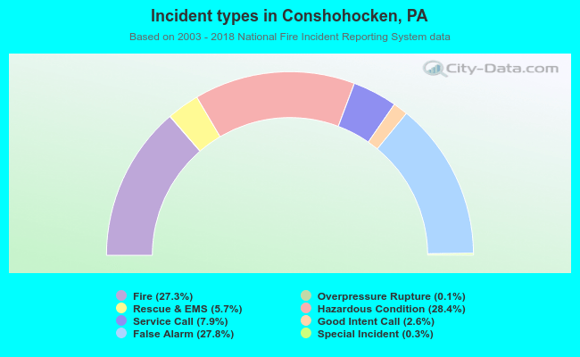Incident types in Conshohocken, PA