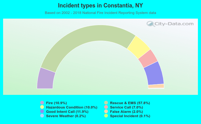 Incident types in Constantia, NY