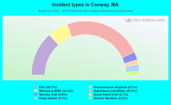 Incident types in Conway, MA