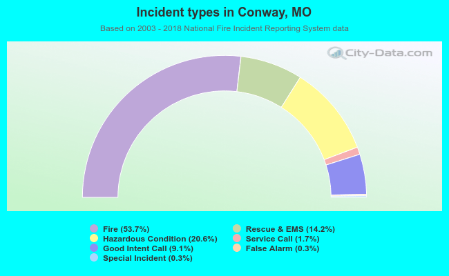 Incident types in Conway, MO