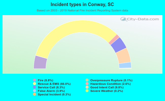 Incident types in Conway, SC